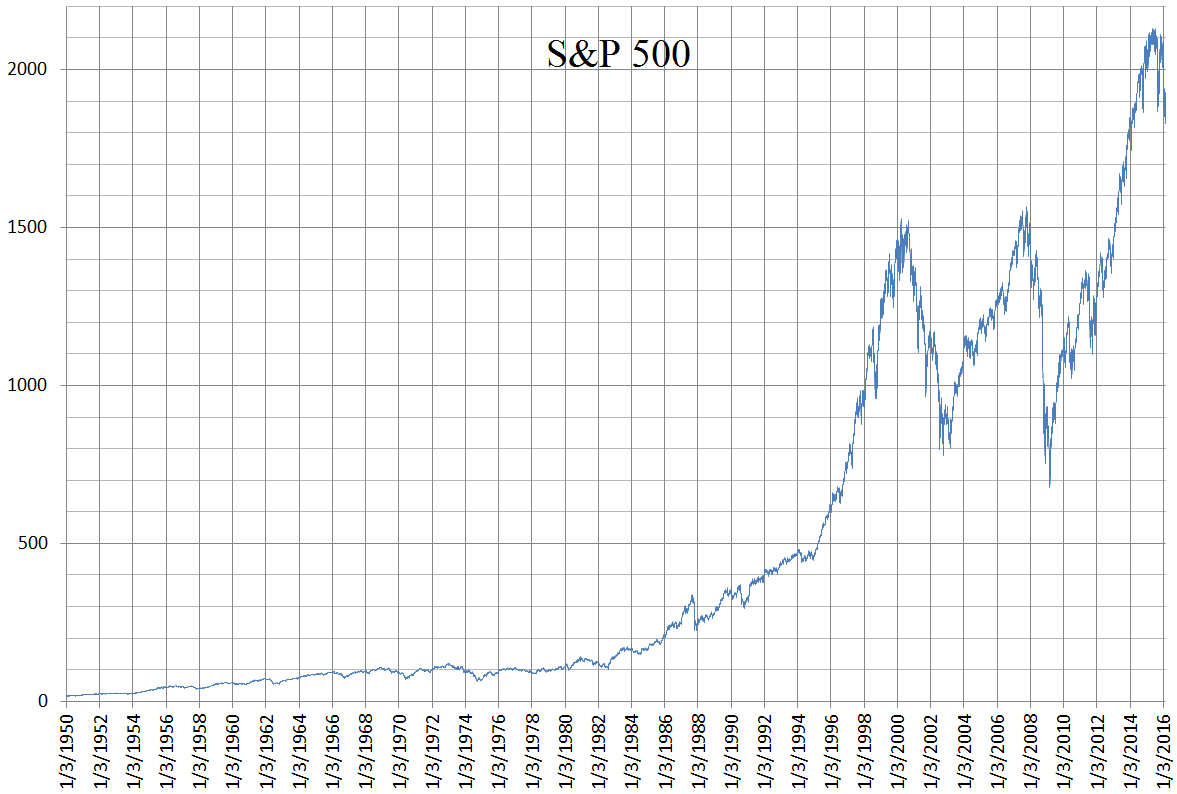 S&P500インデックス投資を数値データで徹底解説